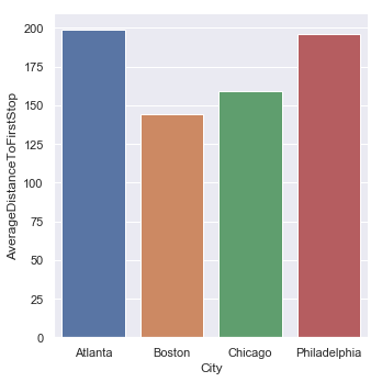 Average distance first stop by city