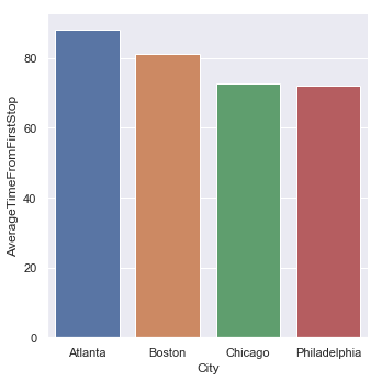 Average time from first stop by city