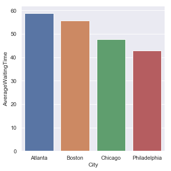 Average Wait time by city