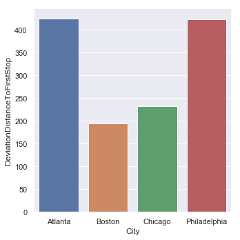 Standard deviation by city