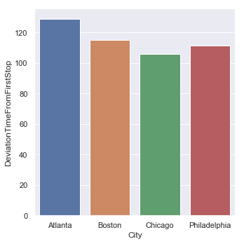 Standard deviation by city