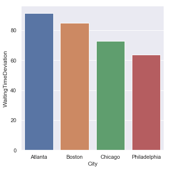 Standard Deviation by city