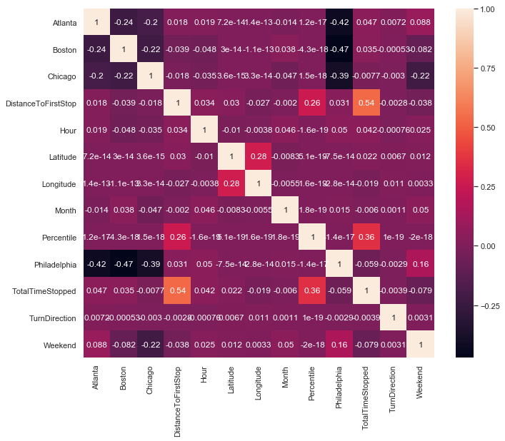 Correlation between engineered features