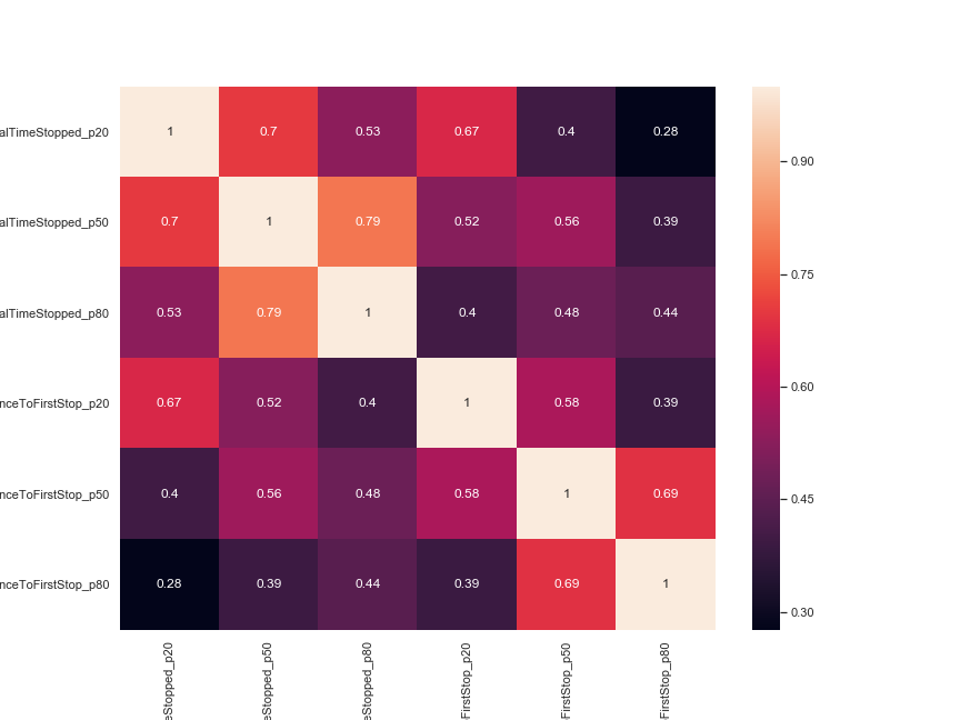 Correlation between target output