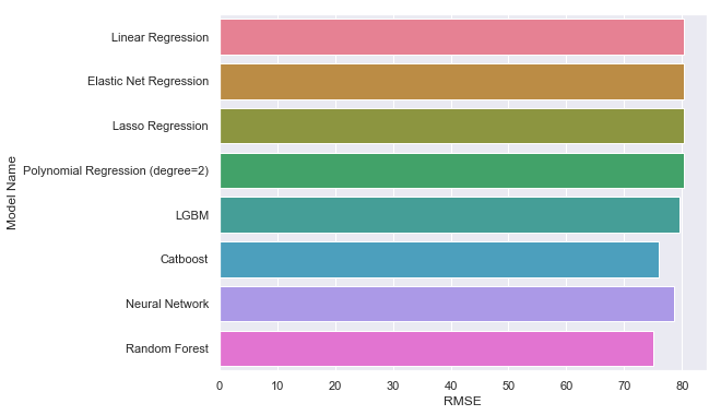 RMSE of all models