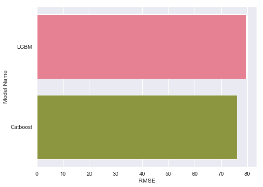 RMSE of Gradient Boost Machines