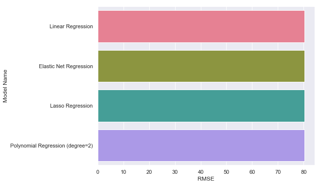 RMSE of Regressors